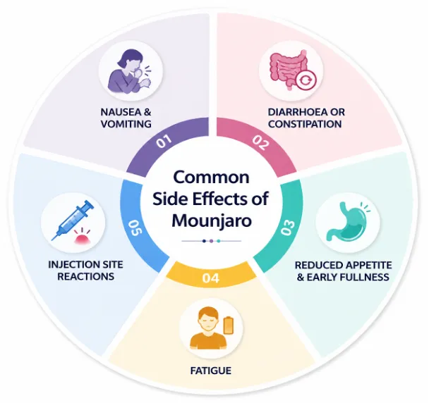 Infographic showing common side effects of Mounjaro with five segments: nausea, diarrhea/constipation, reduced appetite, fatigue, and injection-site reactions.