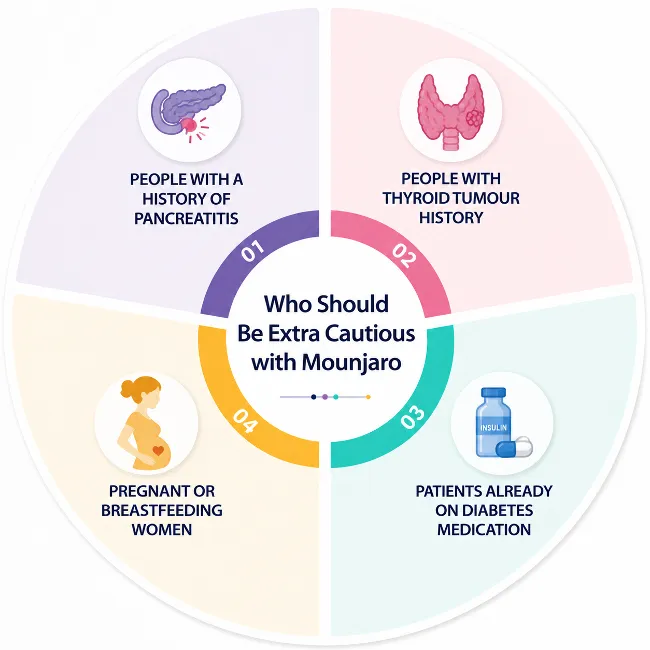 Circular infographic showing four groups to be cautious with Mounjaro: pancreatitis history, thyroid tumor history, on diabetes meds, and pregnant or breastfeeding women.